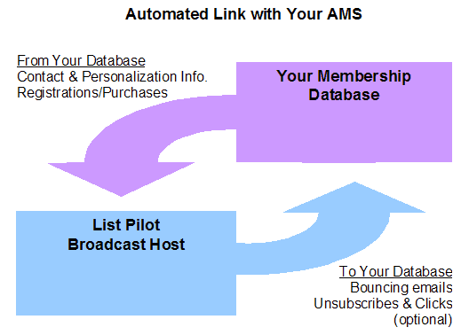 Datalink with your membership database